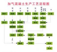 加气混凝土生产线